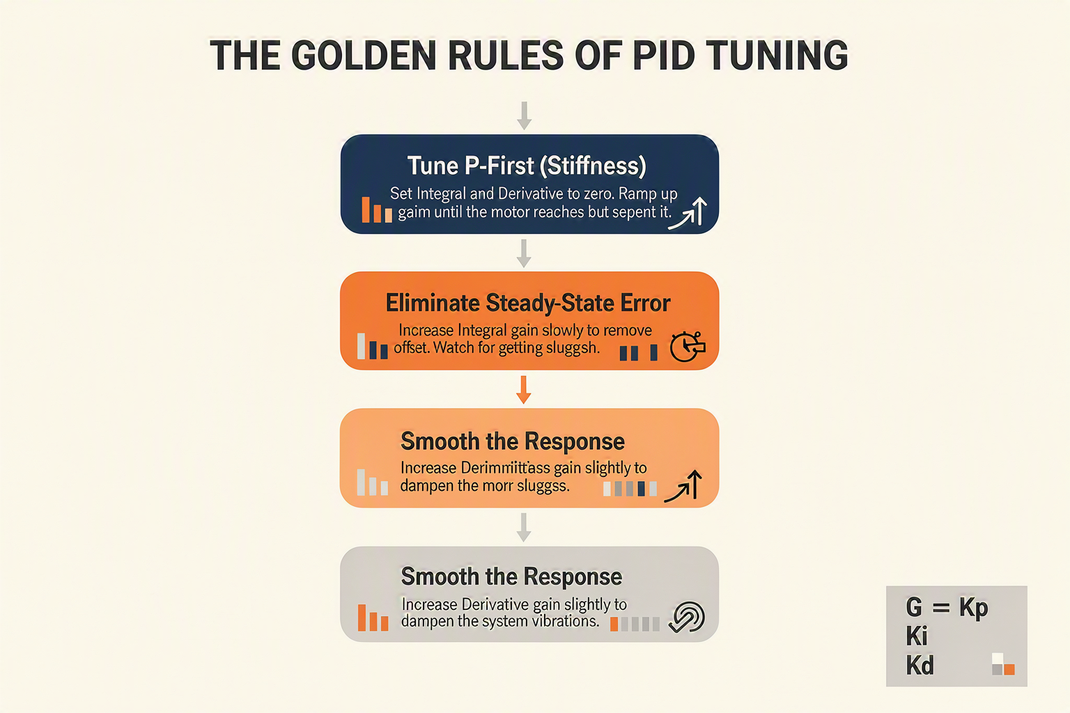 Step-by-Step PID Tuning Walkthrough