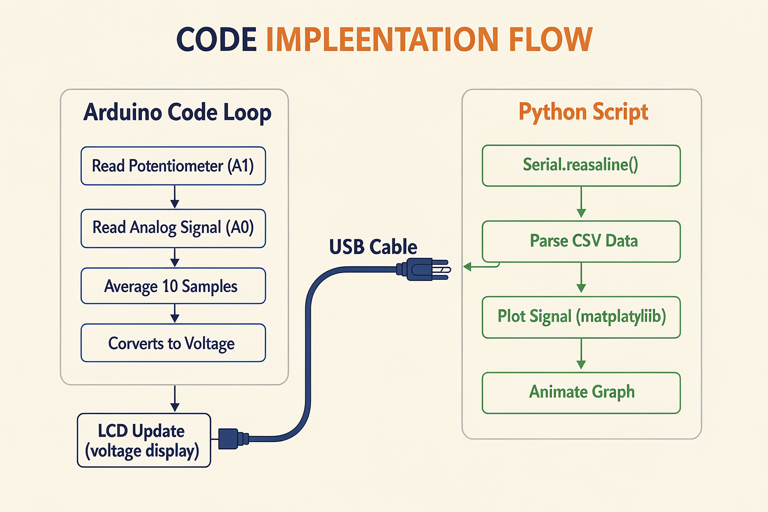 Code Implementation