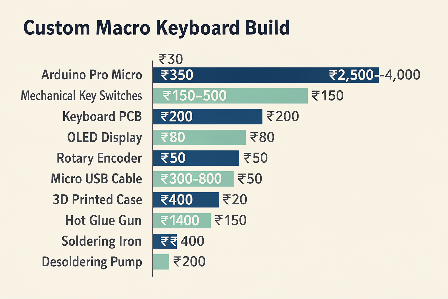 Components Required