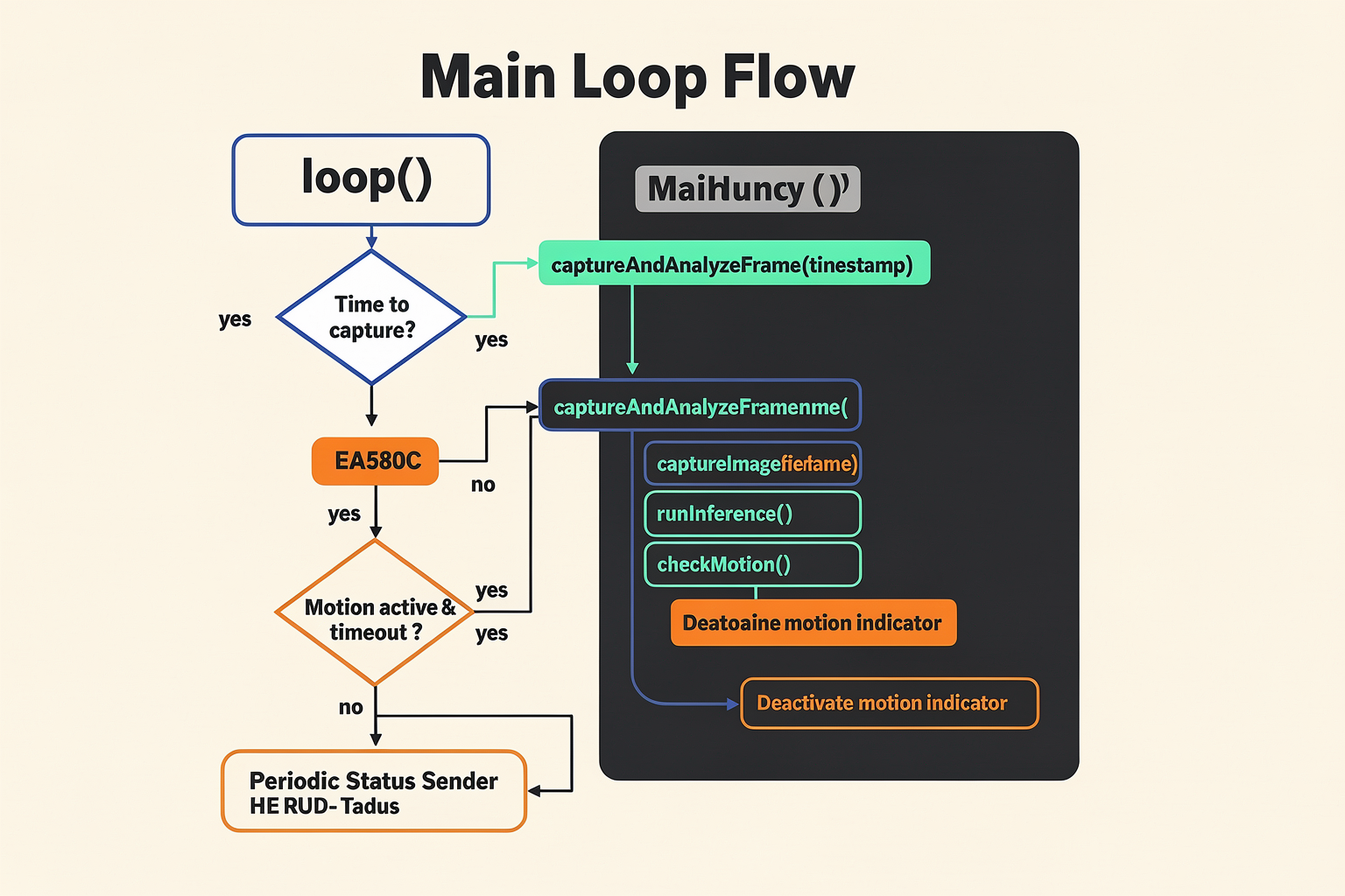 Code Implementation