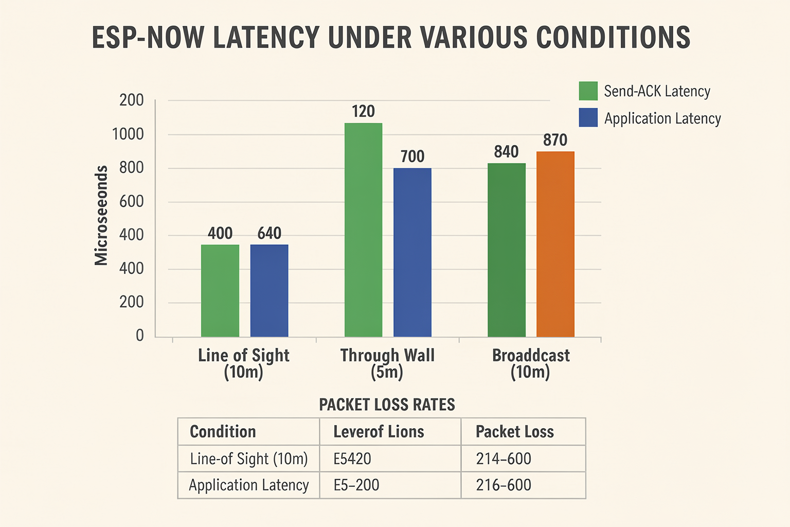 Performance Benchmarks: Latency, Range, and Packet Success Rate