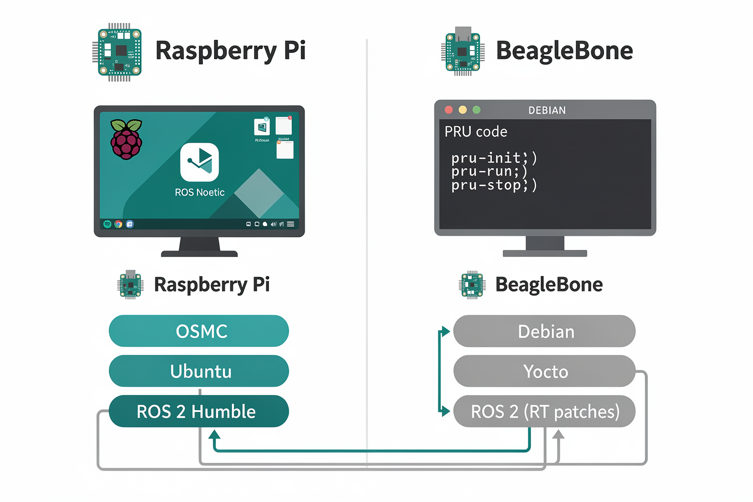 Software Ecosystem: Operating Systems, Libraries, and ROS Support