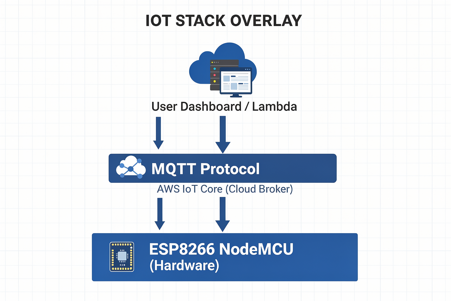 Background: The ESP8266 and AWS IoT Ecosystem
