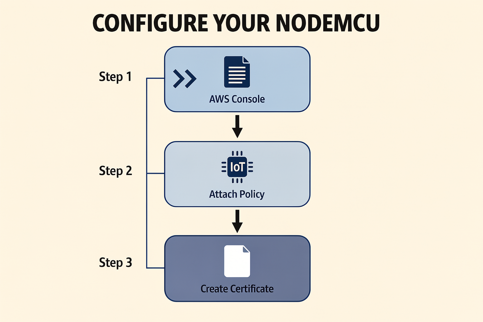 In-Depth Analysis: The AWS IoT Configuration Workflow