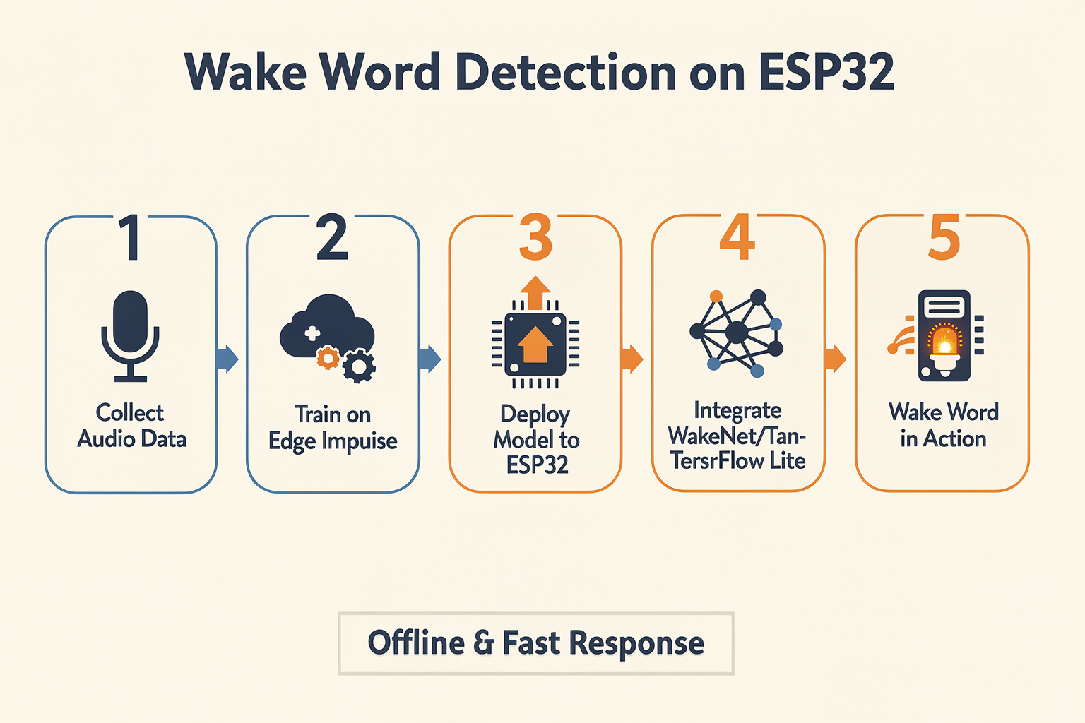 Step-by-Step Walkthrough: Wake Word Detection