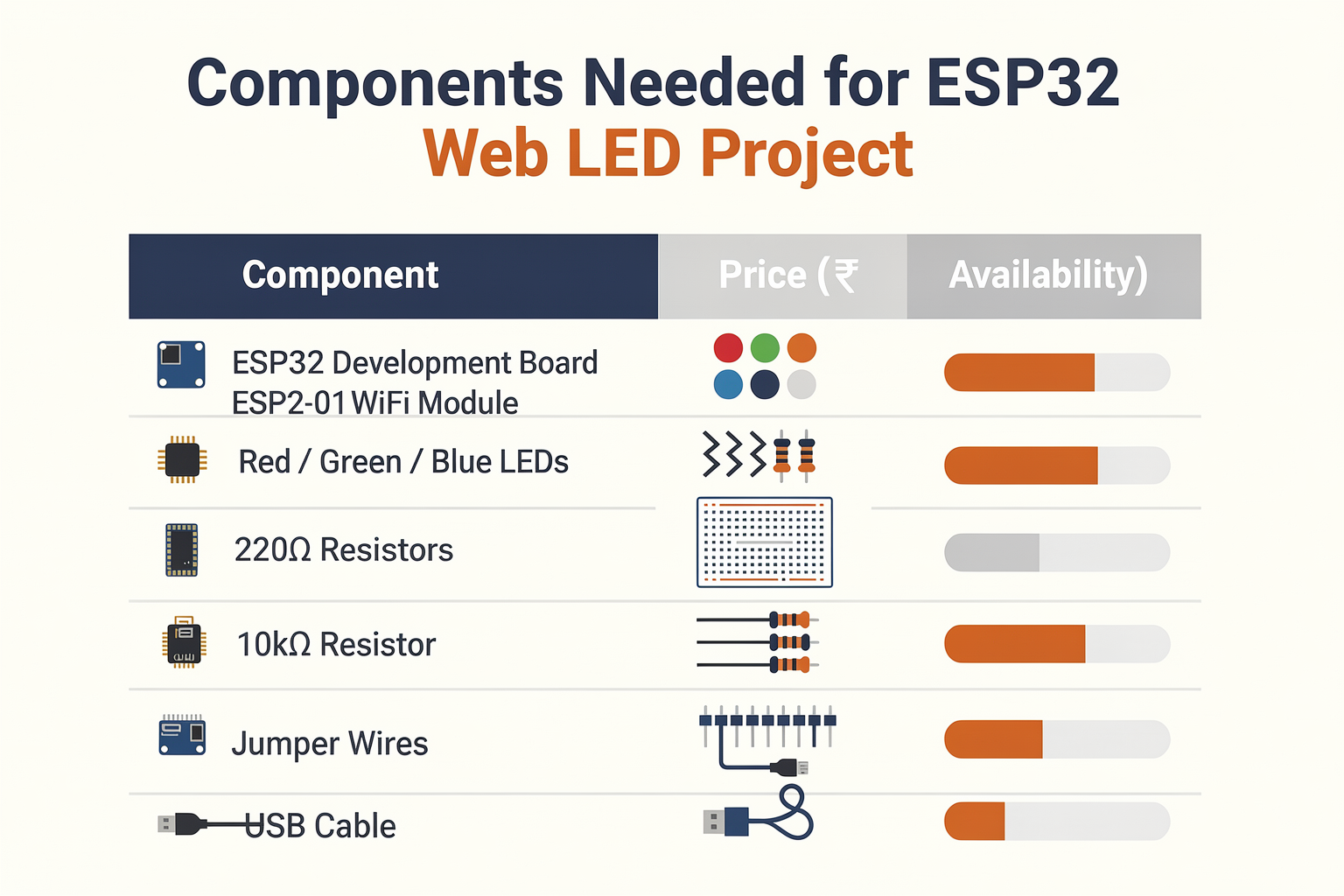 Components Required
