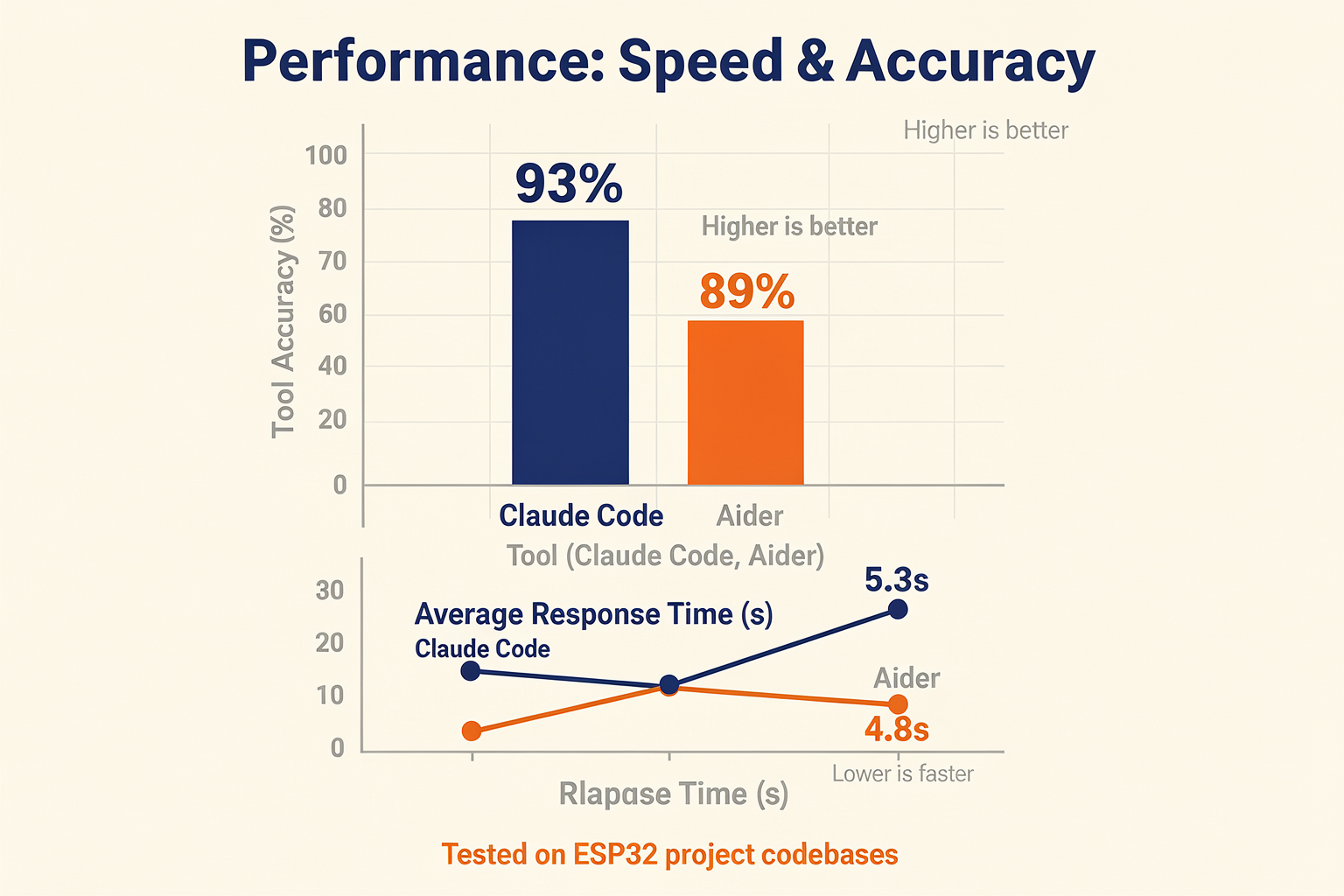 Performance Analysis: Speed and Accuracy