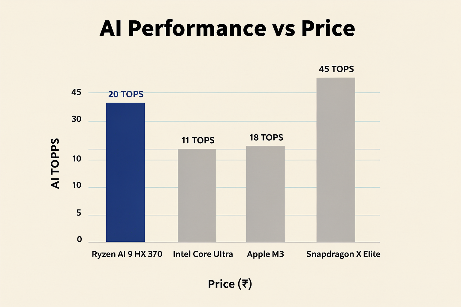 Performance Comparison: Ryzen AI 300 vs Competitors